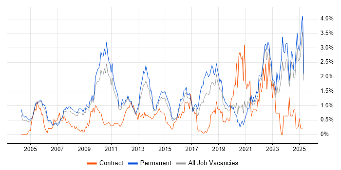 Job vacancy trend for Logistics in Nottinghamshire Job vacancy trend for Logistics in Nottinghamshire