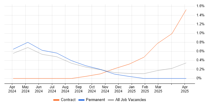 Job vacancy trend for Loki in Nottinghamshire