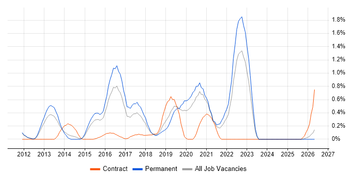 Low Latency job vacancy trend in Nottinghamshire