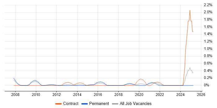 Job vacancy trend for Mac Engineer in Nottinghamshire Job vacancy trend for Mac Engineer in Nottinghamshire