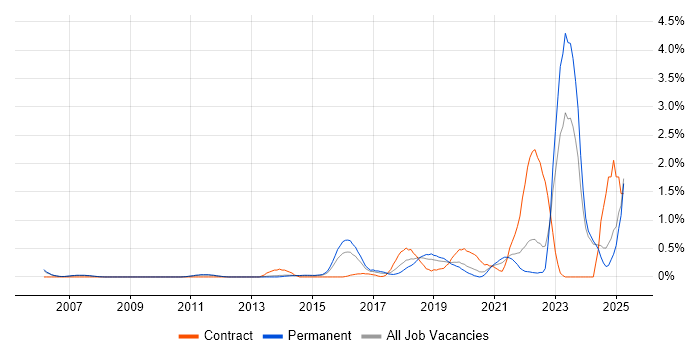 Job vacancy trend for Mac OS in Nottinghamshire