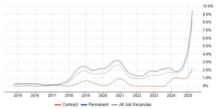 Job vacancy trend for Machine Learning in Nottinghamshire Job vacancy trend for Machine Learning in Nottinghamshire