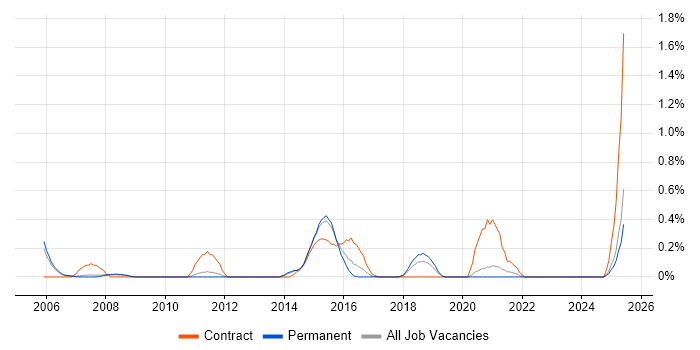 Job vacancy trend for Mainframe Developer in Nottinghamshire Job vacancy trend for Mainframe Developer in Nottinghamshire