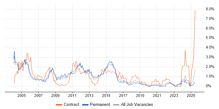 Job vacancy trend for Mainframe in Nottinghamshire Job vacancy trend for Mainframe in Nottinghamshire