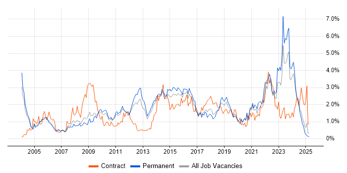 Job vacancy trend for Management Information System in Nottinghamshire Job vacancy trend for Management Information System in Nottinghamshire