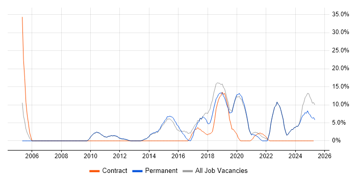 Job vacancy trend for Analytical Skills in Mansfield