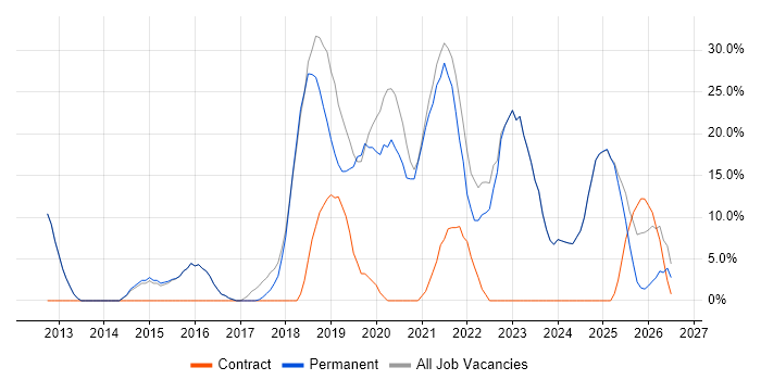 Azure job vacancy trend in Mansfield