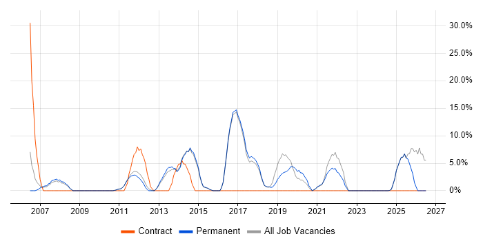 Computer Science job vacancy trend in Mansfield