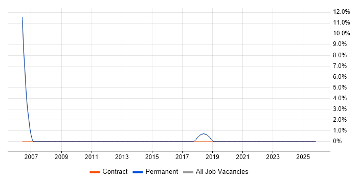 Data Migration job vacancy trend in Mansfield