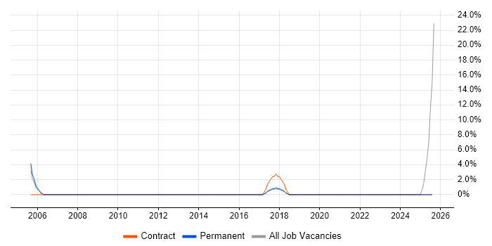 Job vacancy trend for Desktop Engineer in Mansfield