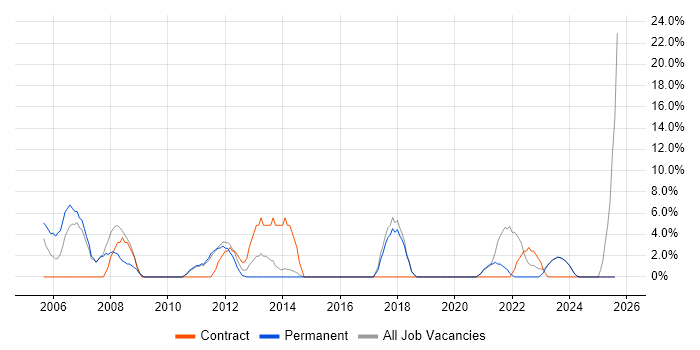 Job vacancy trend for Desktop Support in Mansfield