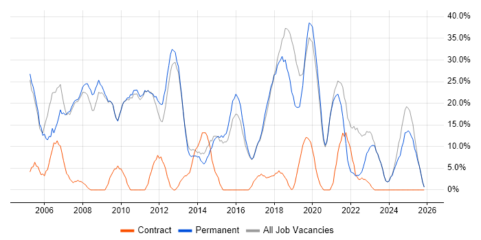 Microsoft job vacancy trend in Mansfield