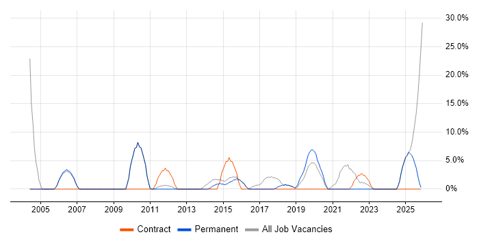 Migration job vacancy trend in Mansfield