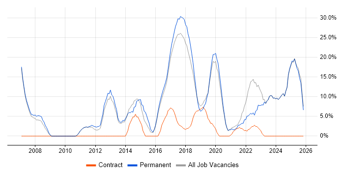 Problem-Solving job vacancy trend in Mansfield