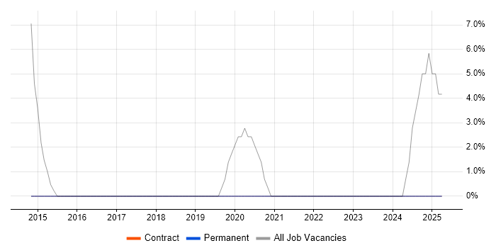 Job vacancy trend for SAP Consultant in Mansfield