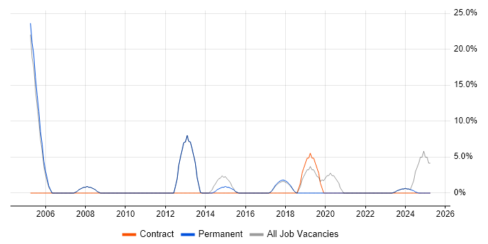 Job vacancy trend for SAP in Mansfield