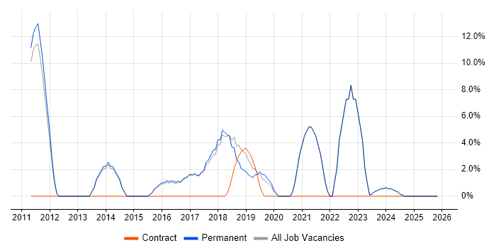 SCCM job vacancy trend in Mansfield