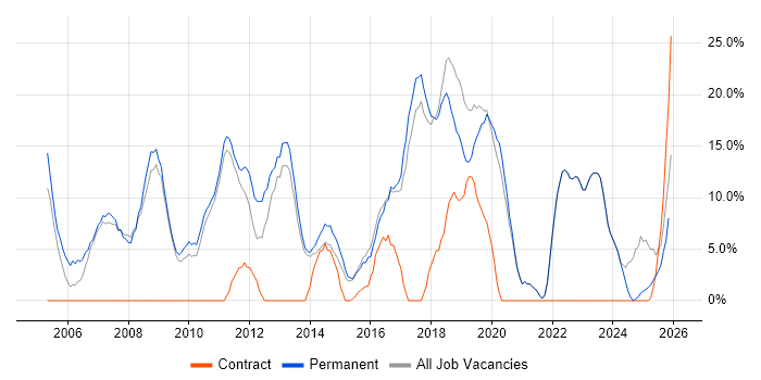 Senior job vacancy trend in Mansfield