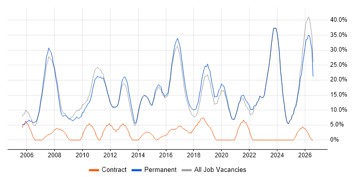 Social Skills job vacancy trend in Mansfield