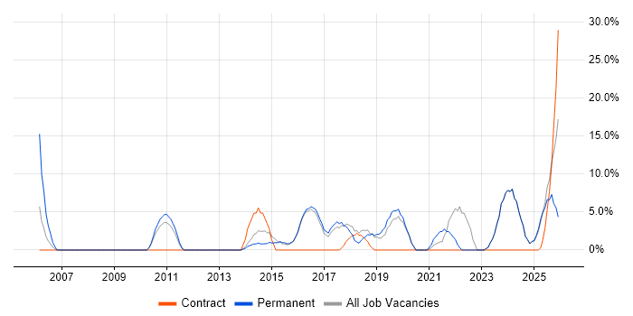 Stakeholder Management job vacancy trend in Mansfield