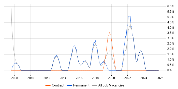 Support Technician job vacancy trend in Mansfield