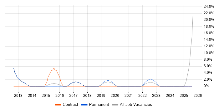 Job vacancy trend for VMware ESXi in Mansfield