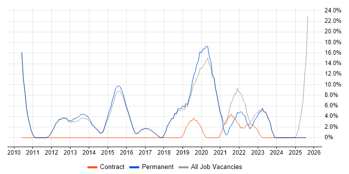 Job vacancy trend for VMware Infrastructure in Mansfield