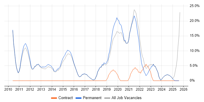 Job vacancy trend for VMware in Mansfield