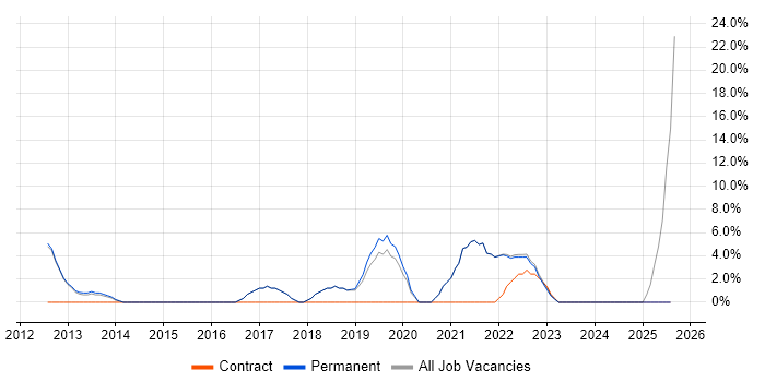 Job vacancy trend for vSphere in Mansfield