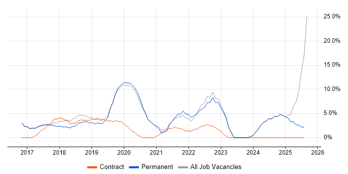 Job vacancy trend for Windows 10 in Mansfield