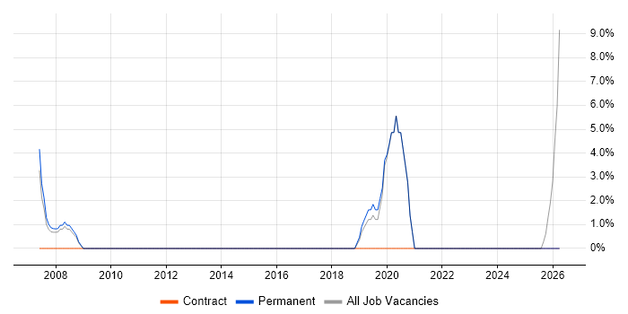 Windows Engineer job vacancy trend in Mansfield