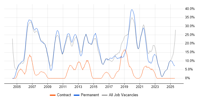 Job vacancy trend for Windows in Mansfield