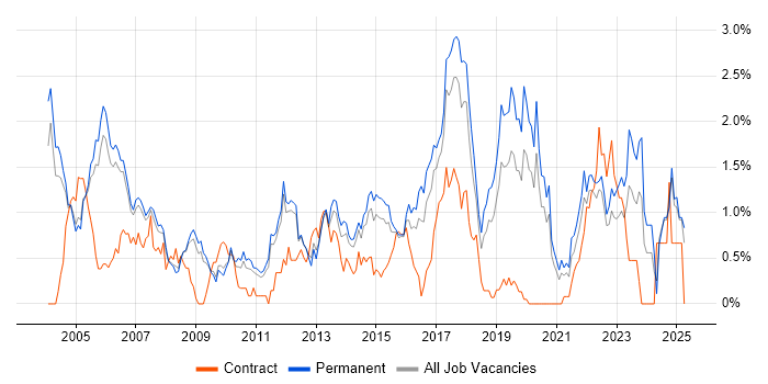 Job vacancy trend for Manual Testing in Nottinghamshire Job vacancy trend for Manual Testing in Nottinghamshire