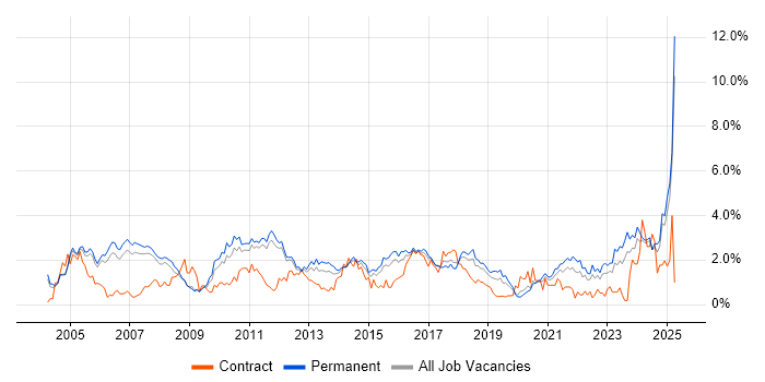 Job vacancy trend for Manufacturing in Nottinghamshire Job vacancy trend for Manufacturing in Nottinghamshire