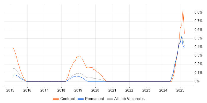 Job vacancy trend for Marketing Automation in Nottinghamshire Job vacancy trend for Marketing Automation in Nottinghamshire