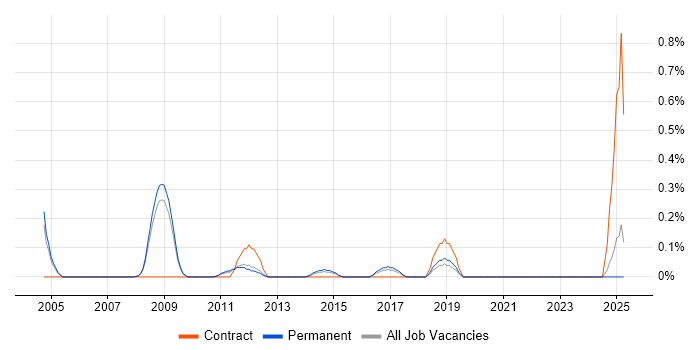 Job vacancy trend for Marketing Consultant in Nottinghamshire Job vacancy trend for Marketing Consultant in Nottinghamshire