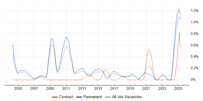 Job vacancy trend for Marketing Strategy in Nottinghamshire Job vacancy trend for Marketing Strategy in Nottinghamshire
