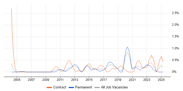Job vacancy trend for Master Data Management in Nottinghamshire Job vacancy trend for Master Data Management in Nottinghamshire
