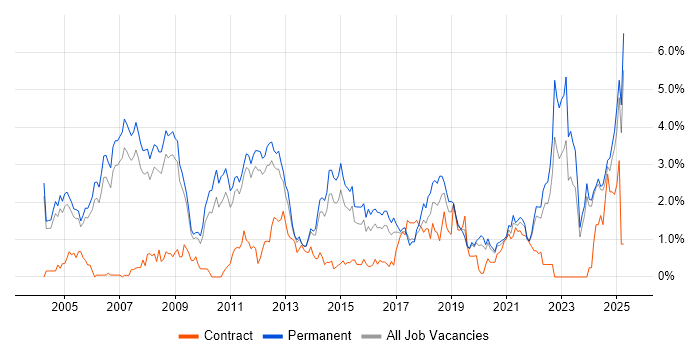 Job vacancy trend for Mathematics in Nottinghamshire Job vacancy trend for Mathematics in Nottinghamshire