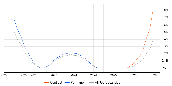 Matillion job vacancy trend in Nottinghamshire