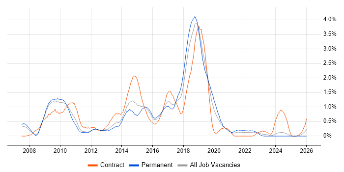 Maven job vacancy trend in Nottinghamshire
