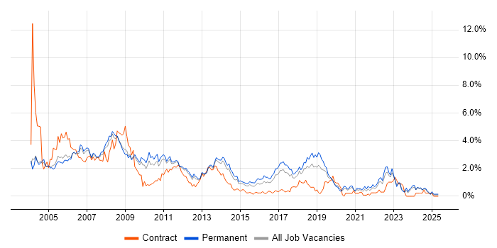 Job vacancy trend for MCSE in Nottinghamshire Job vacancy trend for MCSE in Nottinghamshire