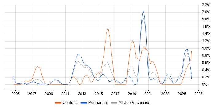 Metadata job vacancy trend in Nottinghamshire
