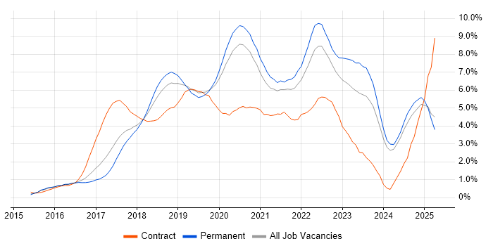 Job vacancy trend for Microservices in Nottinghamshire Job vacancy trend for Microservices in Nottinghamshire