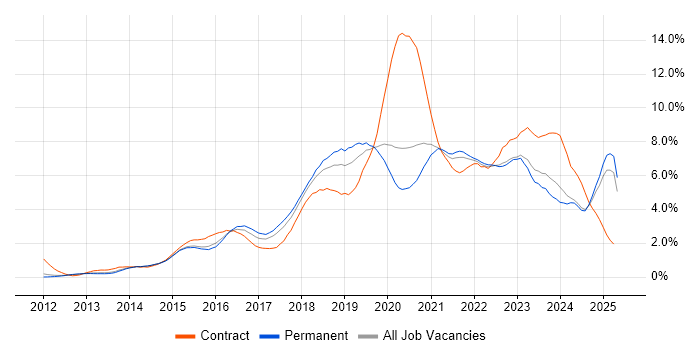 Job vacancy trend for Microsoft 365 in Nottinghamshire Job vacancy trend for Microsoft 365 in Nottinghamshire