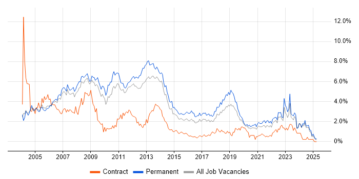 Job vacancy trend for Microsoft Certification in Nottinghamshire Job vacancy trend for Microsoft Certification in Nottinghamshire