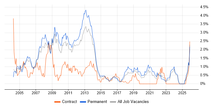 Microsoft Certified Professional job vacancy trend in Nottinghamshire