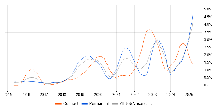 Job vacancy trend for Microsoft Intune in Nottinghamshire Job vacancy trend for Microsoft Intune in Nottinghamshire