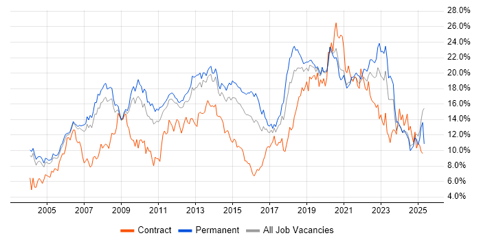 Job vacancy trend for Microsoft in Nottinghamshire Job vacancy trend for Microsoft in Nottinghamshire