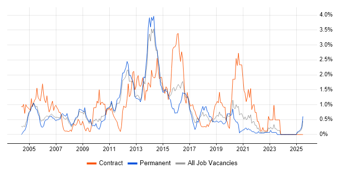 Job vacancy trend for Middleware in Nottinghamshire